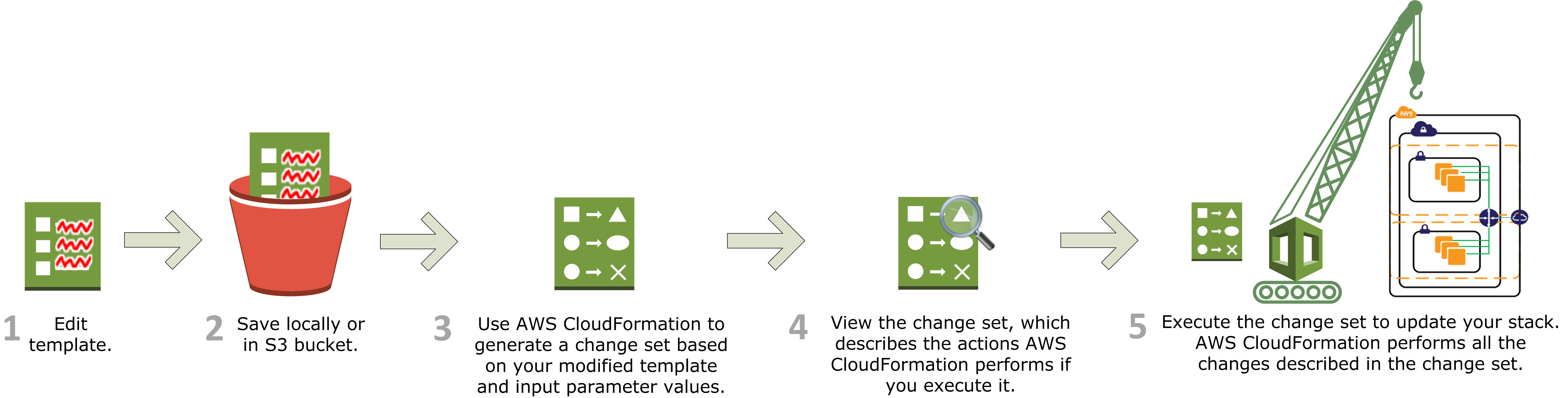 A template using a change set to view the modified value before executing the change set to update the stack.