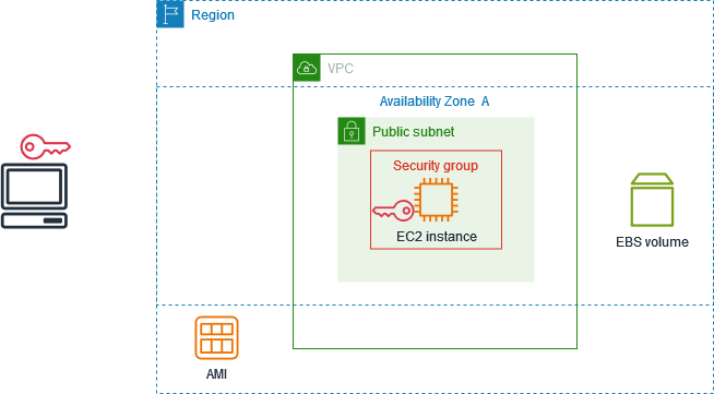 Eine Instance mit einer Sicherheitsgruppe, einem Schlüsselpaar und einem EBS-Root-Volume.