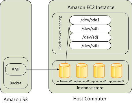 Root-Volumes auf einer Amazon-EC2-Instance, die von einem Amazon-S3-gestützten AMI aus gestartet werden.