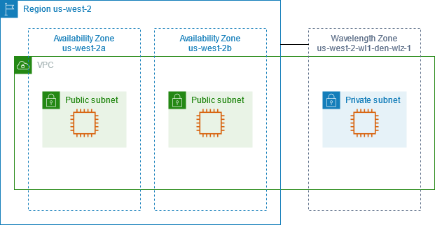 Eine VPC mit Availability Zones und einer Wavelength-Zone.