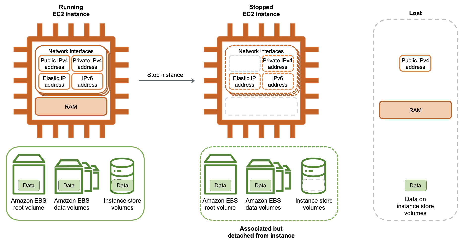Die Speicherdaten der öffentlichen IPv4 Adresse, des RAM und der Instanz gehen verloren, wenn eine Instance gestoppt wird.