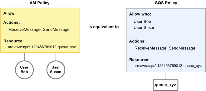Diagramm, in dem eine IAM-Richtlinie und eine entsprechende Amazon SQS SQS-Richtlinie verglichen werden. Die IAM-Richtlinie gewährt die Rechte an Amazon SQS ReceiveMessage und SendMessage Aktionen für die Warteschlange, die queue_xyz in Ihrem AWS Konto aufgerufen wurde, und die Richtlinie gilt für Benutzer namens Bob und Susan (Bob und Susan verfügen über die in der Richtlinie angegebenen Berechtigungen). Diese Amazon-SQS-Richtlinie erteilt Bob und Susan Berechtigungen zum Ausführen der Aktionen ReceiveMessage und SendMessage für dieselbe Warteschlange.