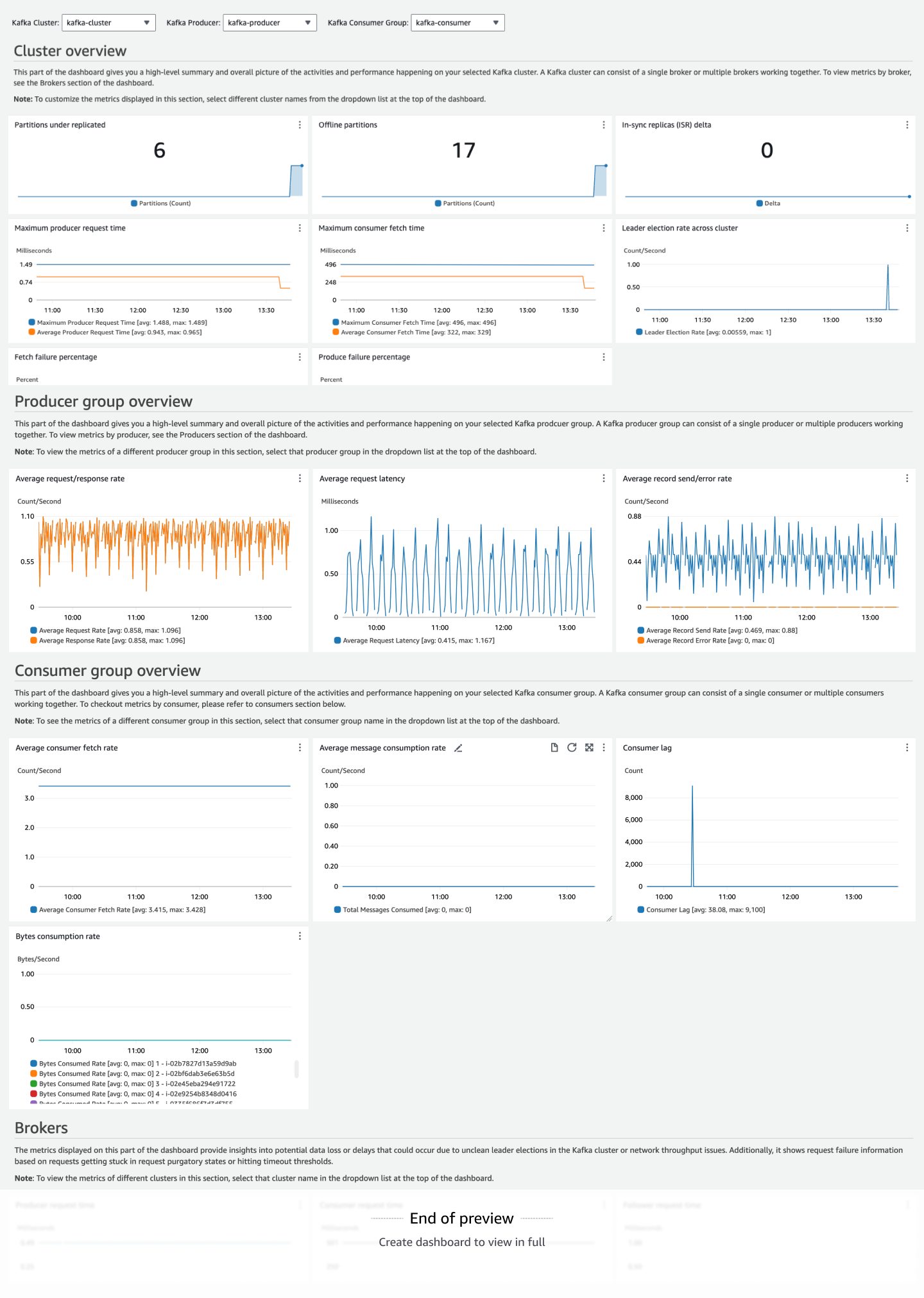 Kafka Cluster dashboard showing metrics for partitions, producer/consumer performance, and broker status.