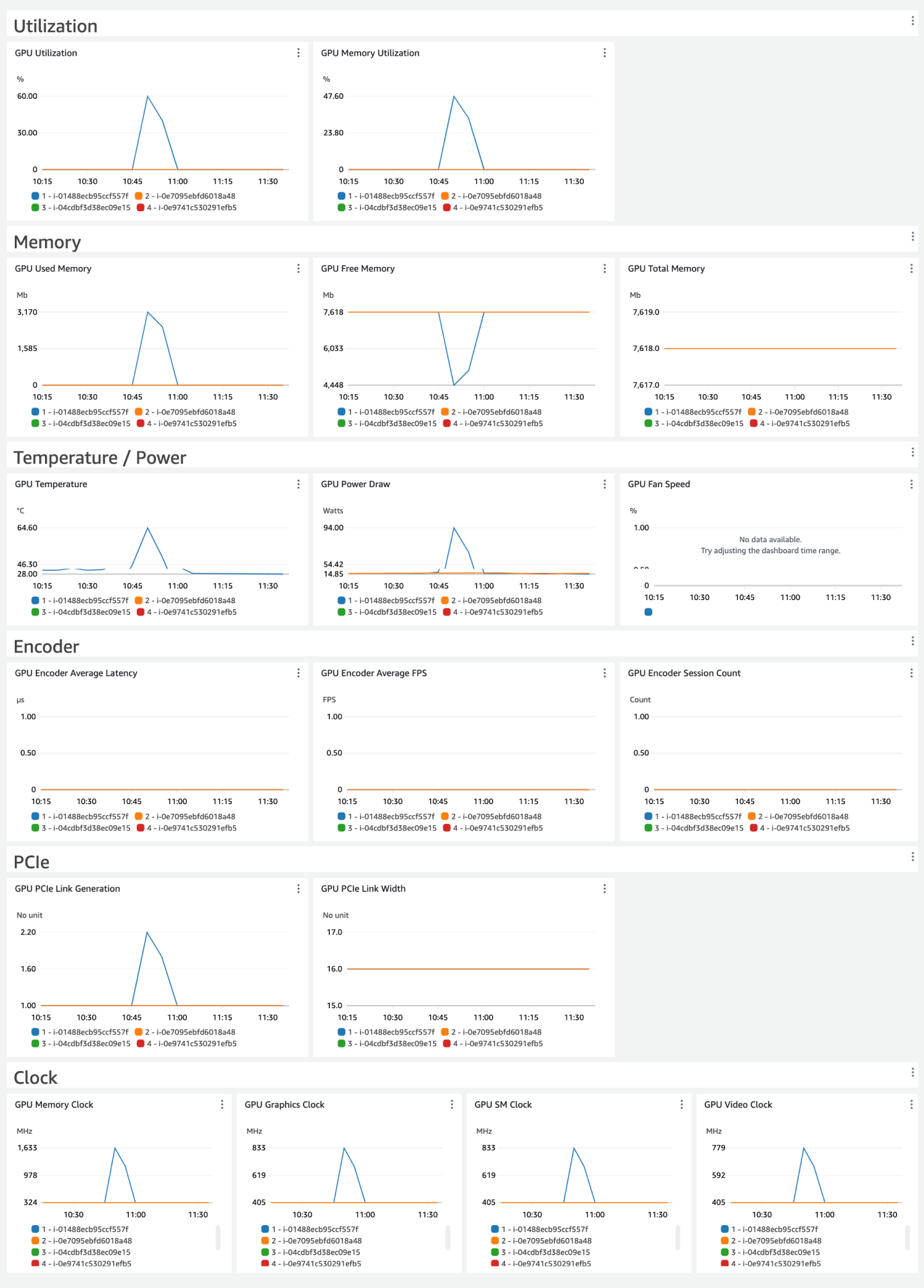 Beispiel-Dashboard für die NVIDIA-GPU-Lösung.