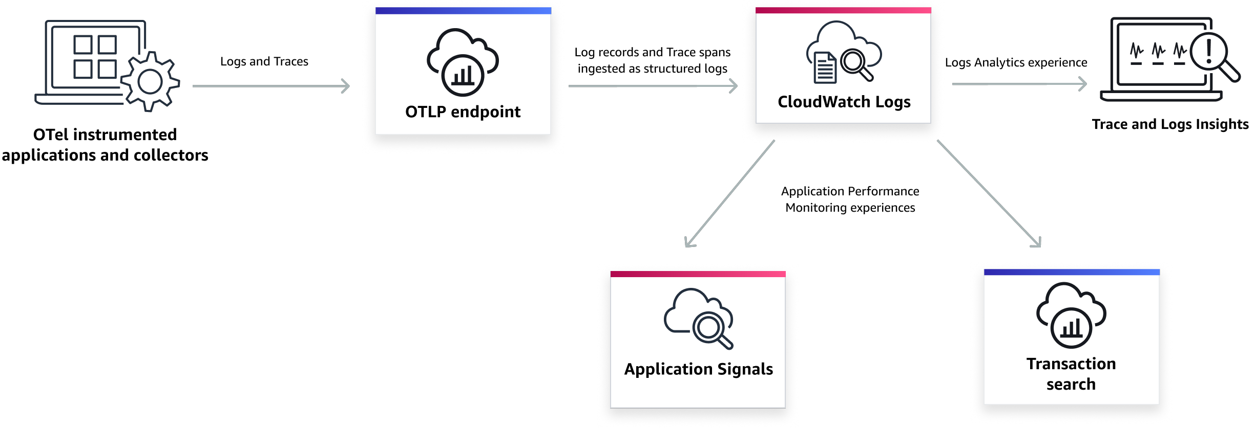 OpenTelemetry Überblick