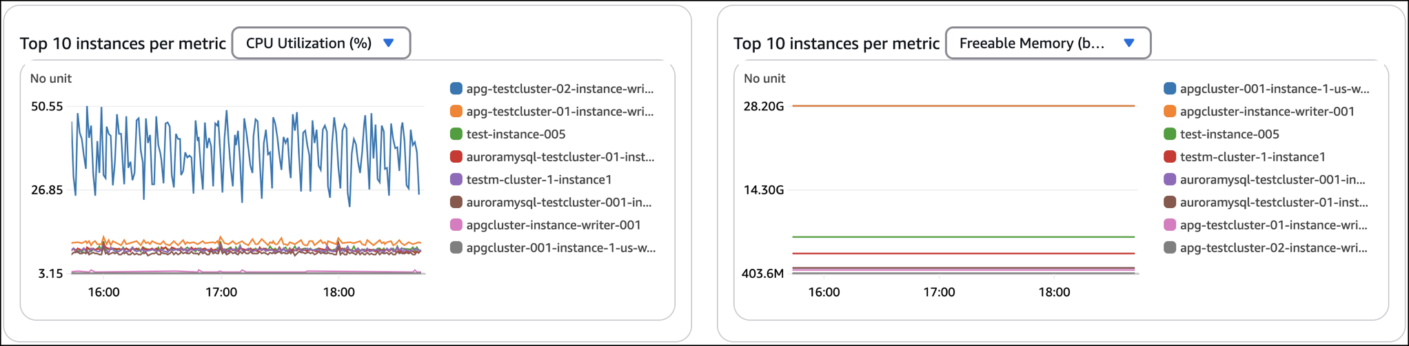 Diagramme mit den Top-10-Instances pro Metrik