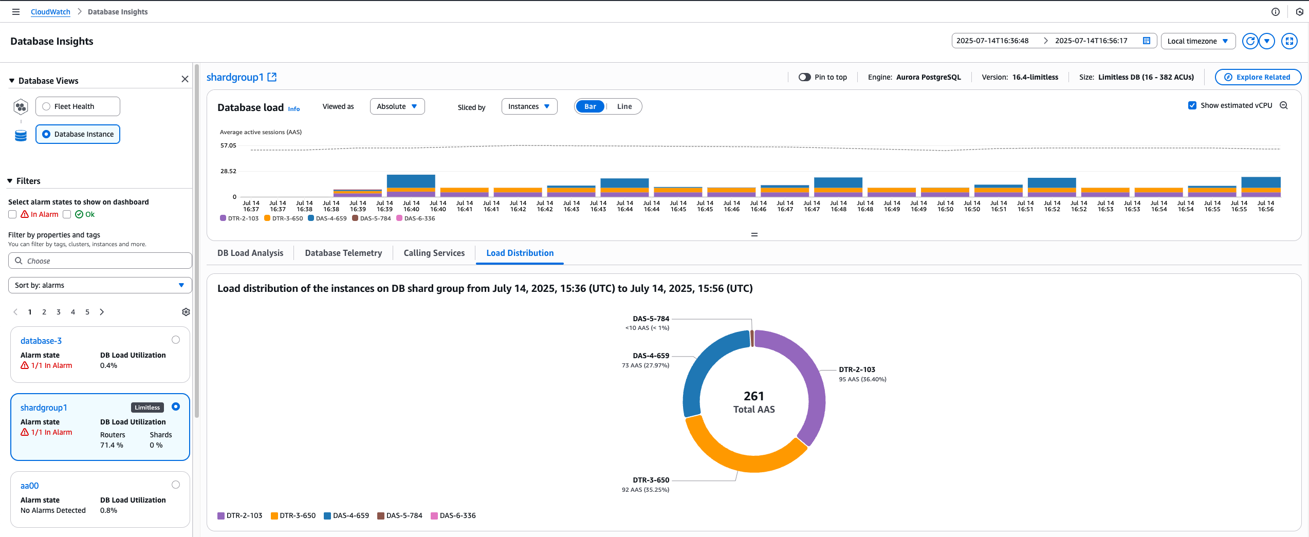 Das Database-Insights-Dashboard zeigt die Verteilung der Datenbankauslastung für einen Shardgroup1-Aurora-PostgreSQL-Cluster. Die Benutzeroberfläche zeigt ein Zeitreihendiagramm der durchschnittlichen aktiven Sitzungen (AAS) und ein Kreisdiagramm, das die Lastverteilung auf 5 Datenbank-Instances zeigt. Das Kreisdiagramm zeigt insgesamt 261 AAS, wobei die Prozentsätze auf die Instances DTR-2-103, DTR-3-650, DAS-4-659, DAS-5-784 und DAS-6-336 aufgeteilt sind. Das Dashboard enthält Filter, Alarmstatus und Datenbank-Telemetrieoptionen.“