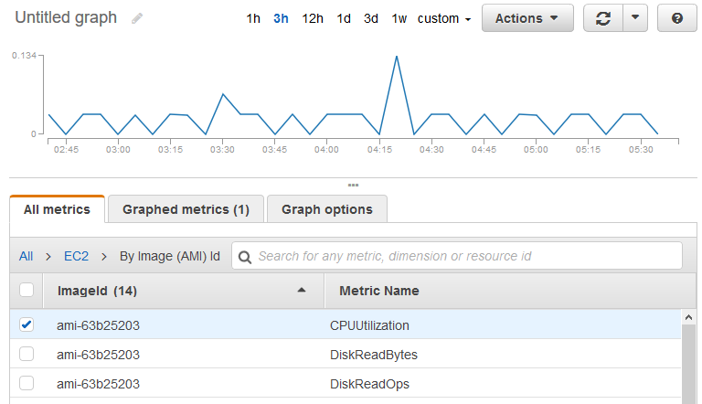 Nach AMI aggregierte Metriken