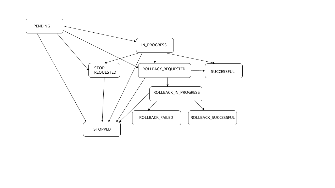Die Status STOP_REQUESTED, SUCCESSFUL und ROLLBACK_IN_PROGRESS für die Servicebereitstellung, die auch nach dem Status IN_PROGRESS auftreten können.