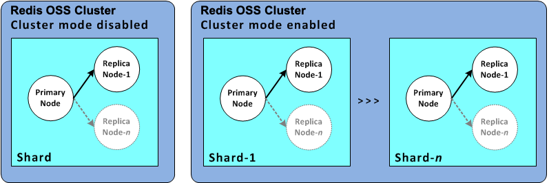 Bild: Valkey- oder Redis OSS-Cluster (Clustermodus aktiviert) mit mehreren Shards und Replikatknoten