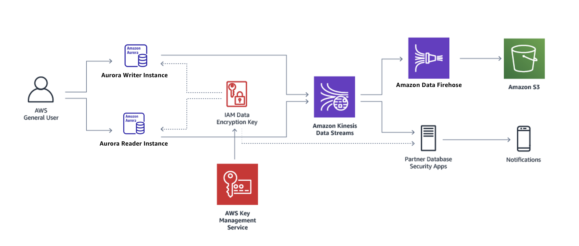 Architekturdiagramm, das Datenbankaktivitäts-Streams aus einem Aurora-DB-Cluster zeigt, die von Firehose verbraucht werden