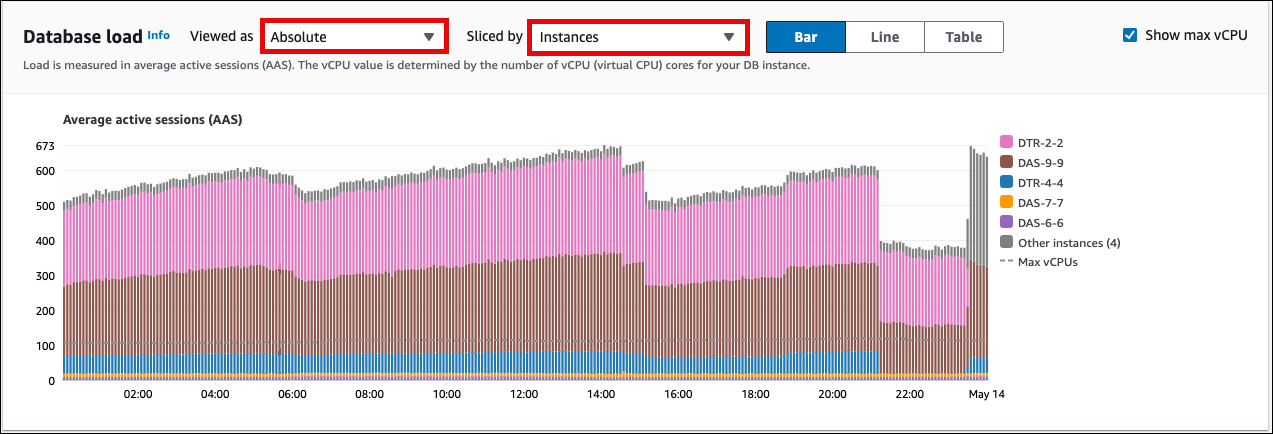 Zeigen Sie das absolute Dashboard von Performance Insights für Ihre Aurora PostgreSQL Limitless Database aufgeteilt nach Instances an.