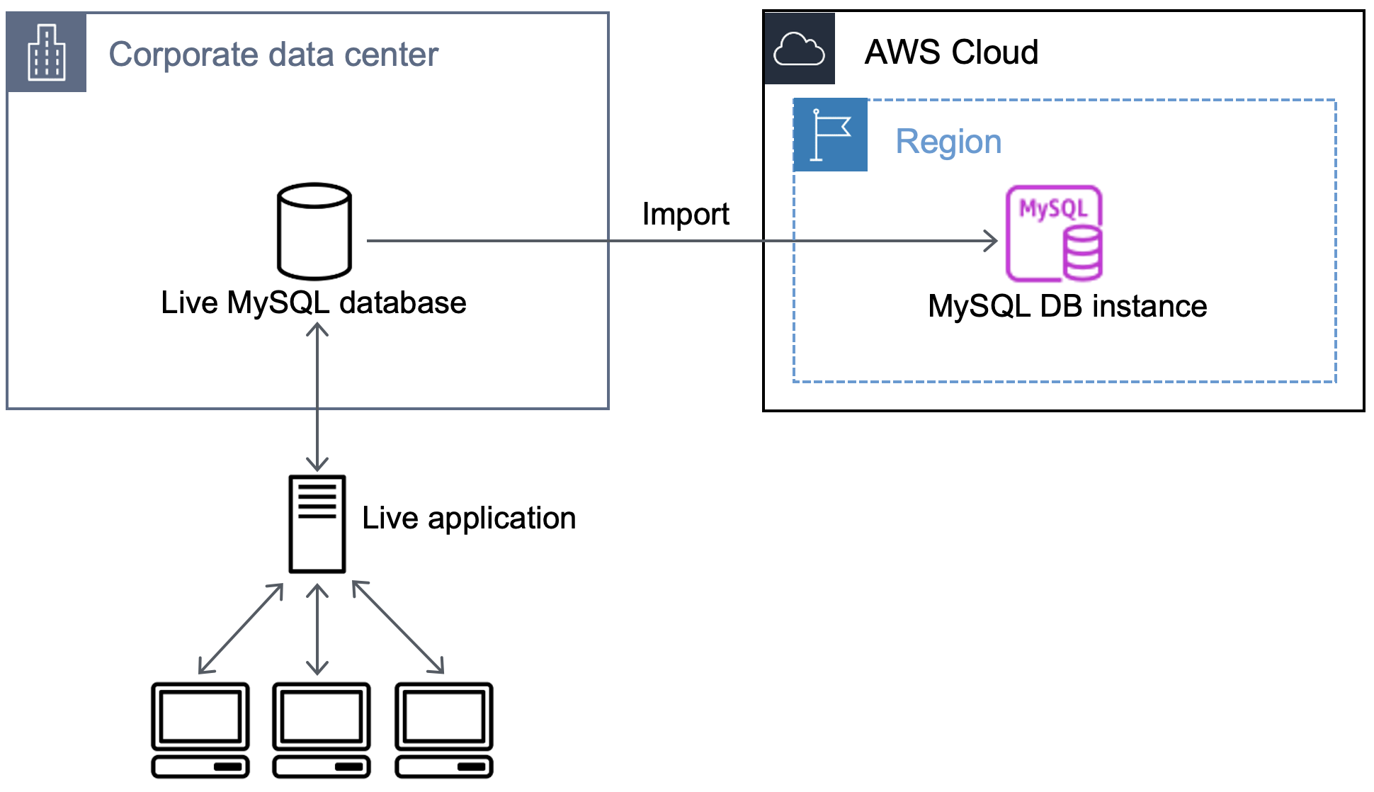 Workflow, der den Import einer externen MySQL-Datenbank in eine MySQL-Datenbank auf Amazon RDS darstellt.