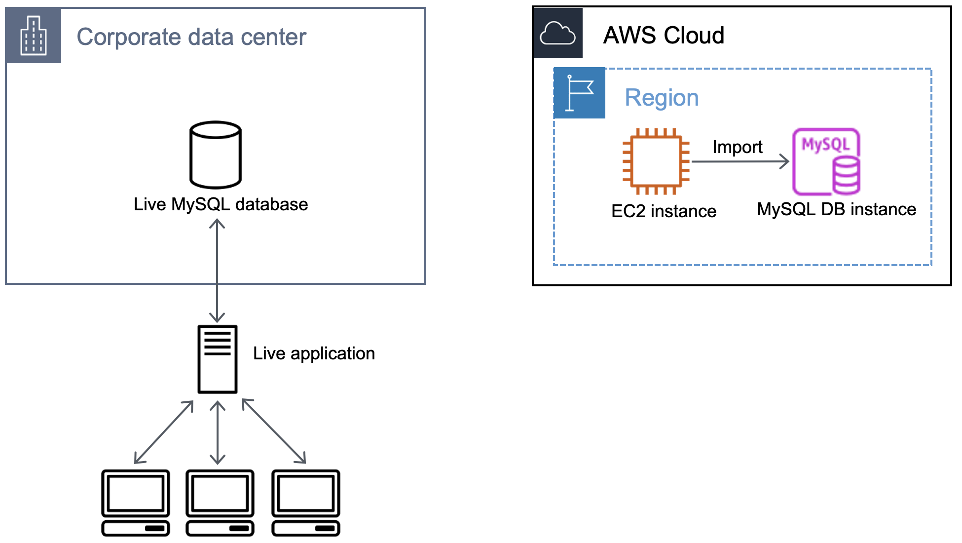 Workflow, der den Import des Backups aus der EC2 Instanz in die MySQL-Datenbank zeigt.