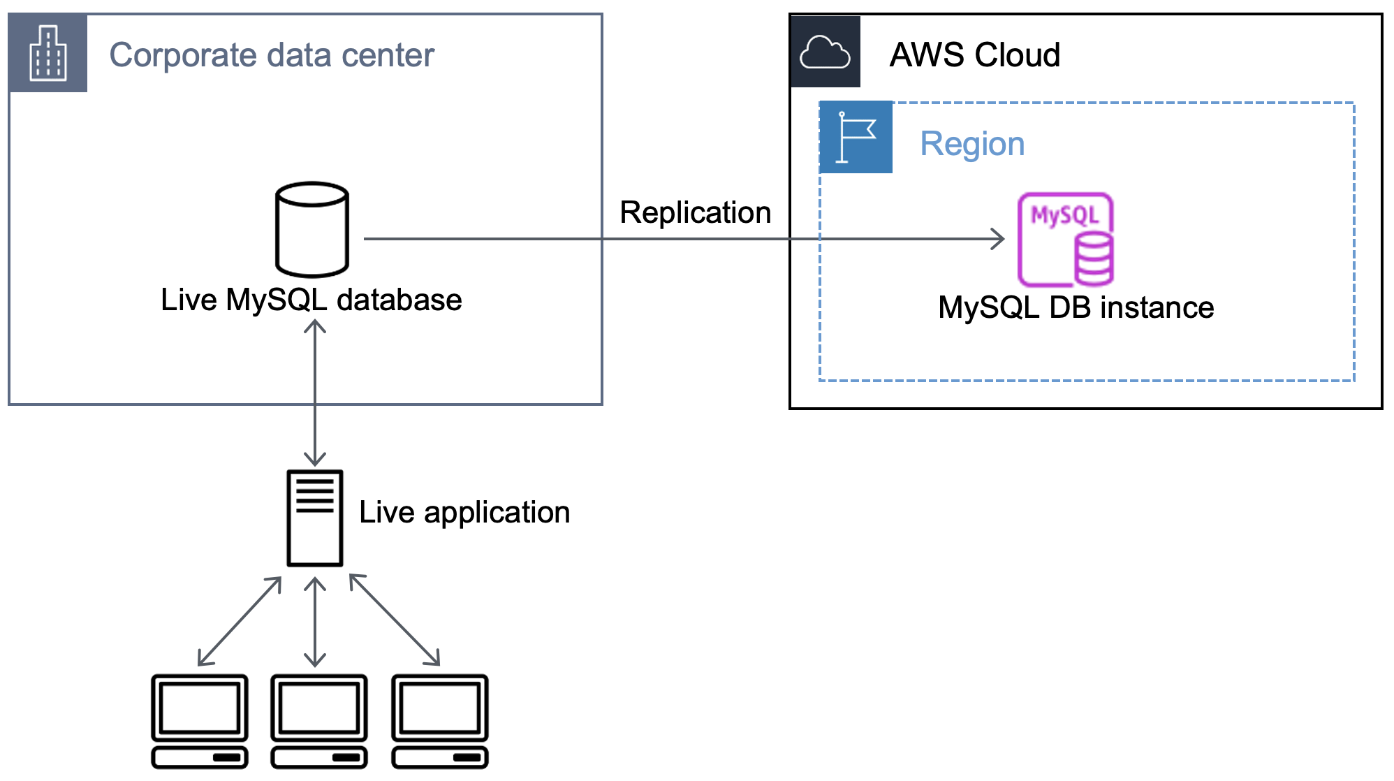 Workflow, der die Replikation von Daten aus der externen MySQL-Datenbank in die Datenbank in Amazon RDS darstellt.