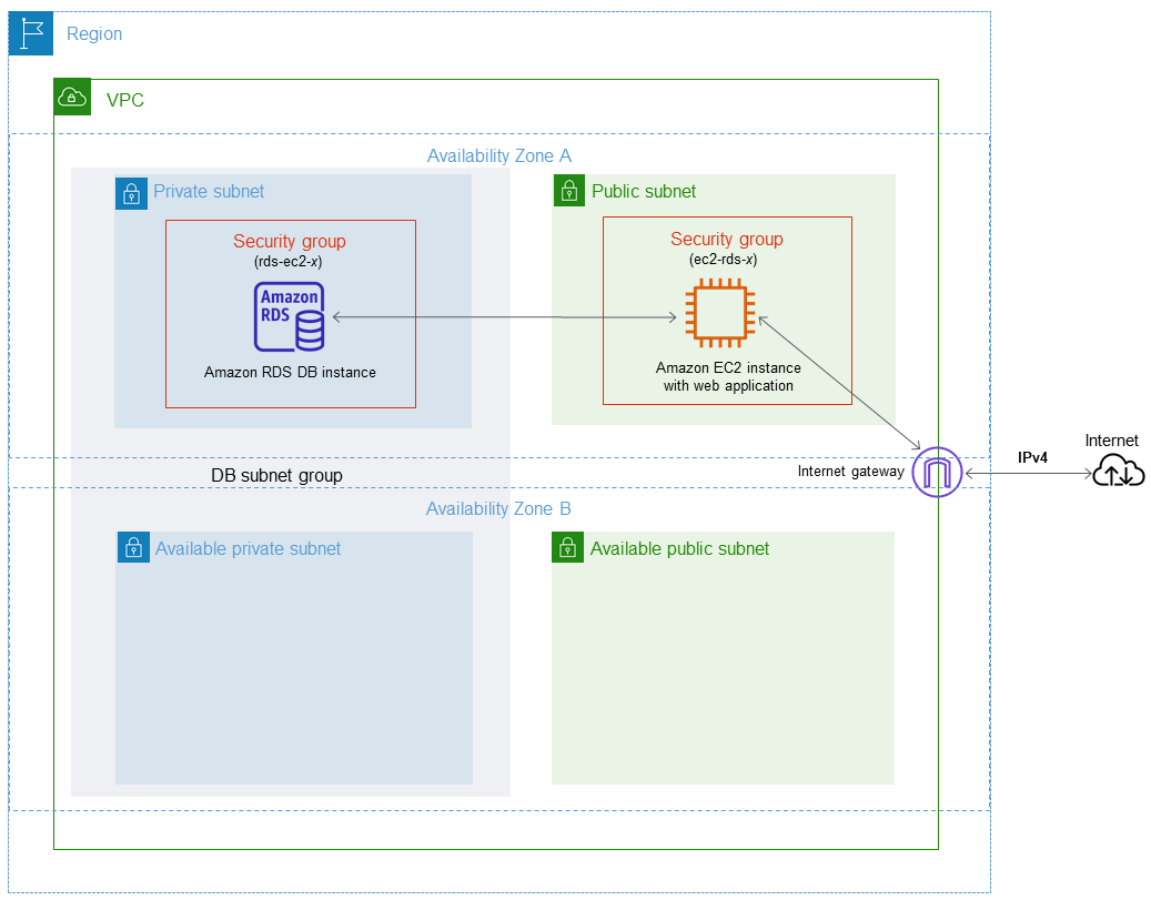und EC2 Instance in einer VPC