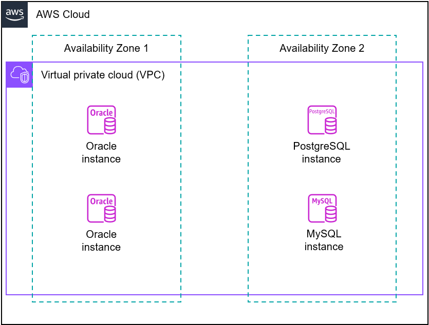 Zeigt eine VPC mit zwei Availability Zones. Jede AZ hostet zwei DB-Instances.
