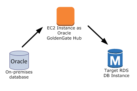 Oracle-GoldenGate-Konfiguration 1 mit Amazon RDS