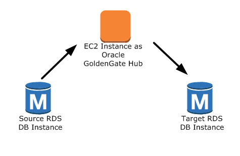 Oracle-GoldenGate-Konfiguration 2 mit Amazon RDS