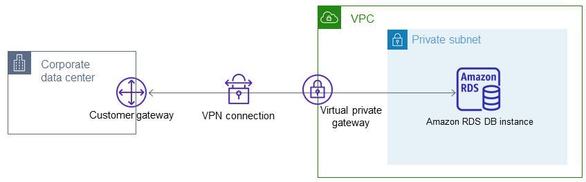 Zugriff auf DB-Instance in einer VPC durch privates Netzwerk