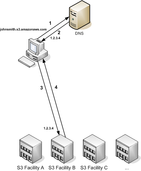 Diagram showing steps that occur when a DNS server routes requests from the client to facility B.