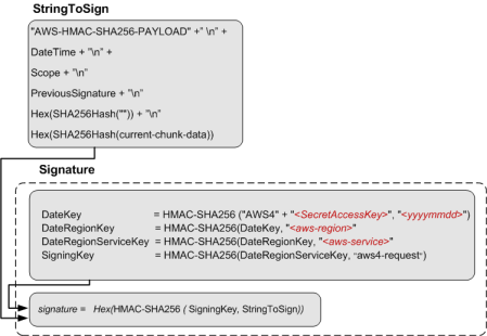 Diagram of the process of calculating the seed signature showing various components of the string to sign.