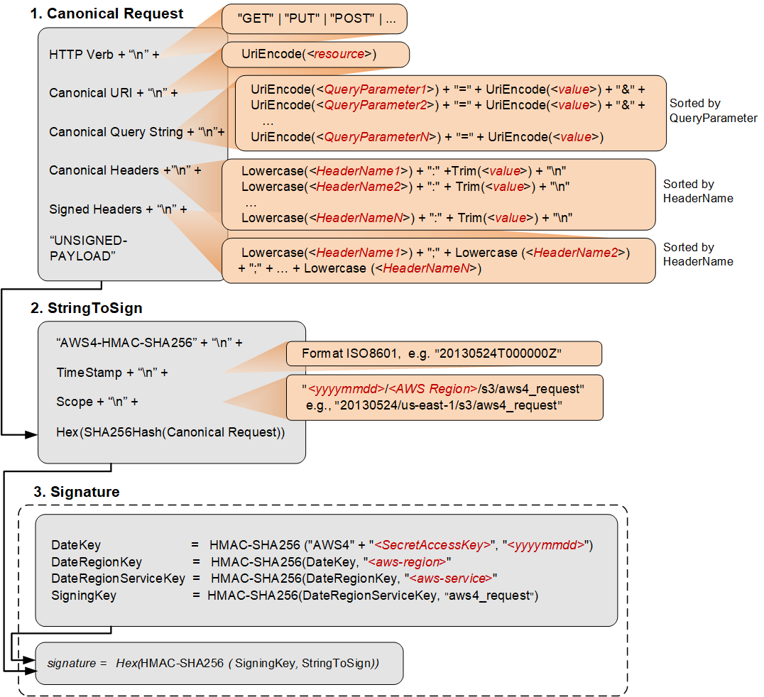 Diagram showing AWS request signing process with Canonical Request, StringToSign, and Signature steps.