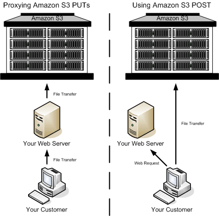 Comparison of S3 PUT workflow with customer to server to S3, versus POST workflow with direct customer to S3 transfer.