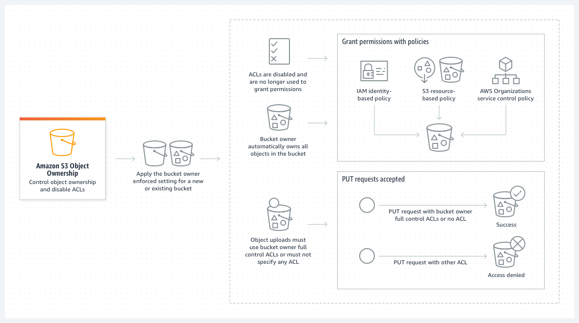 Das Diagramm zeigt, was passiert, wenn Sie die Einstellung „Bucket-Eigentümer erzwungen“ anwenden, um ACLs zu deaktivieren.