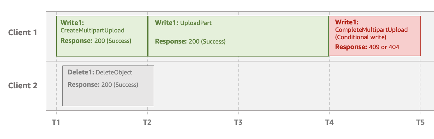 Ein Beispiel für zwei Clients, von denen einer den mehrteiligen Upload verwendet und der andere nach dem Start des MPU eine Löschanforderung sendet. Die Löschanforderung wird beendet, bevor der bedingte Schreibvorgang beginnt.