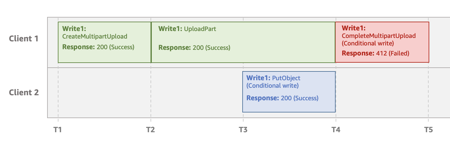 Ein Beispiel für zwei Clients, die Elemente mit demselben Schlüsselnamen schreiben. Einmal mit UploadPart für MPU und einmal mit PutObject und einem bedingten Schreibvorgang. Der CompleteMultipartUpload-Vorgang, der danach beginnt, schlägt fehl.