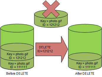 Diagramm, das zeigt, wie DELETE Object versionId eine bestimmte Objektversion dauerhaft löscht.