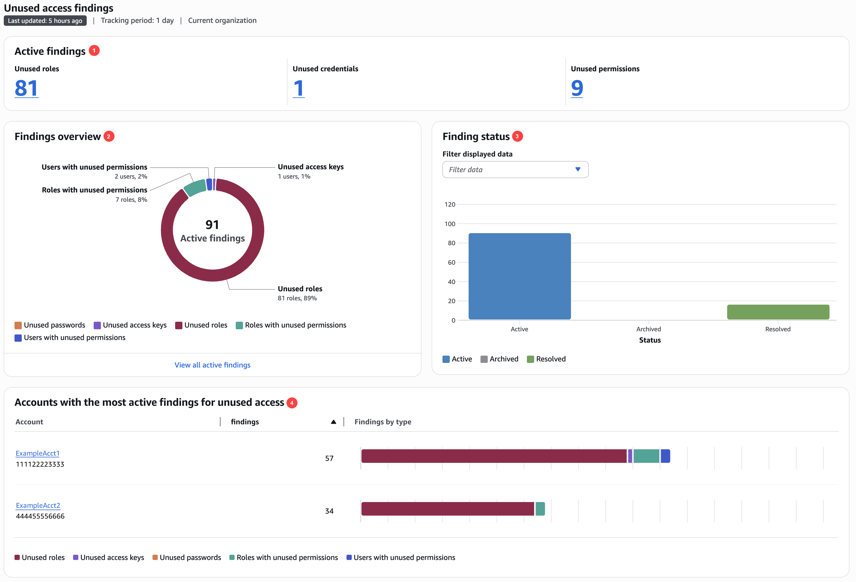 Analysator-Dashboard für ungenutzten Zugriff.