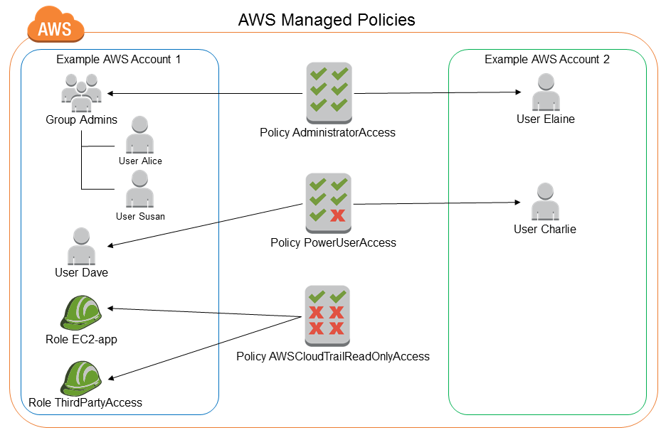 Diagramm der AWS-verwalteten Richtlinien