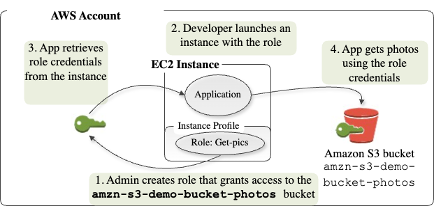 Anwendung auf einer EC2 Amazon-Instance, die auf eine AWS Ressource zugreift