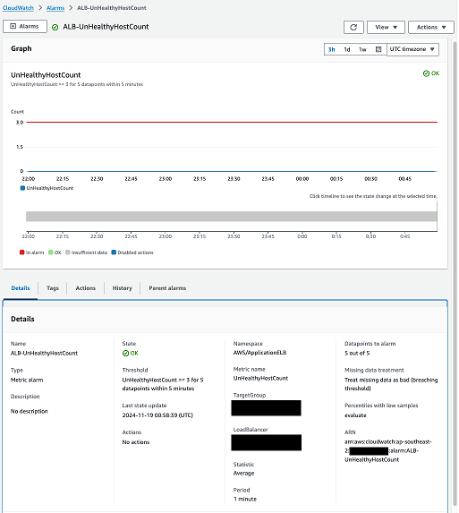CloudWatch Bildschirm mit Alarm-Details.