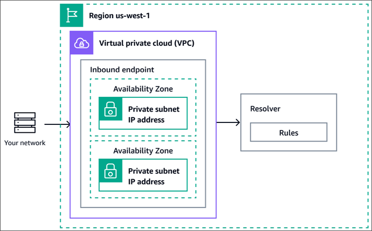 Konzeptionelle Grafik, die den Pfad einer DNS-Abfrage von einem DNS-Resolver in Ihrem Netzwerk zum Route 53-DNS-Resolver anzeigt.