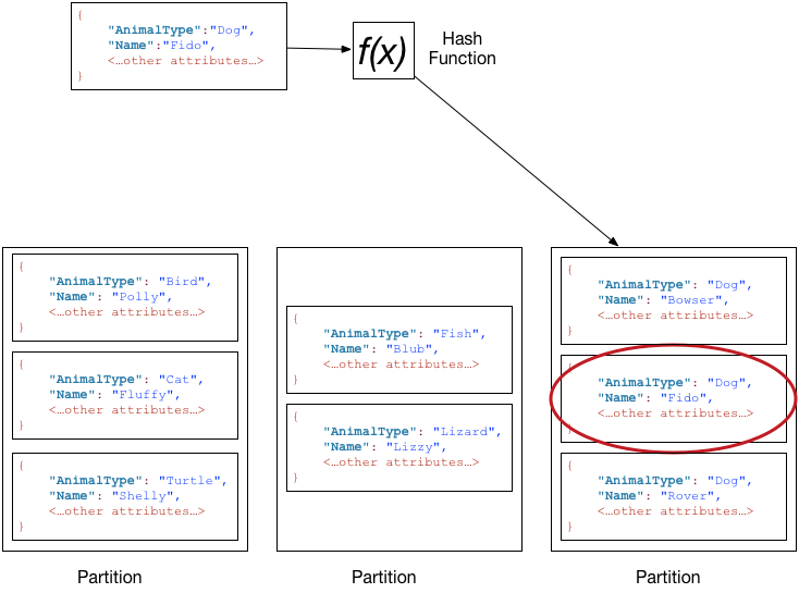 DynamoDB speichert ein Element mit einem zusammengesetzten Partitionsschlüssel und sortiert das Element anhand des Werts des Sortierschlüsselattributs.