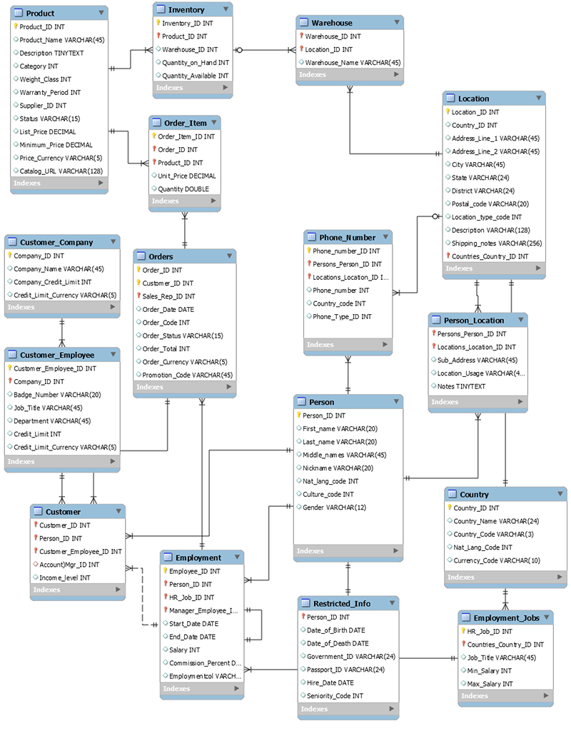 Beispiel für ein RDBMS-Schema