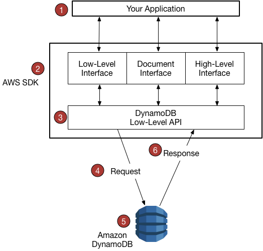 Programmiermodell für die Verwendung von DynamoDB mit AWS-SDKs.