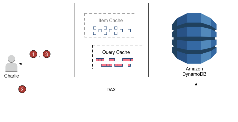 Workflow-Diagramm mit den nummerierten Schritten, in denen Charlie in DAX mit einer DynamoDB-Tabelle arbeitet.