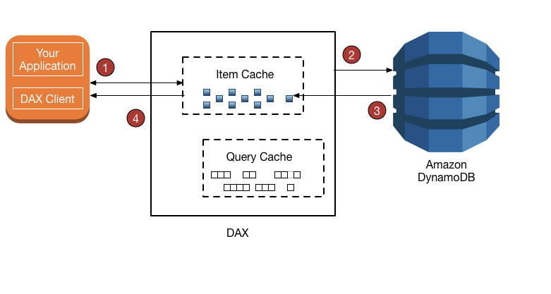 Workflow-Diagramm mit den nummerierten Schritten zum Aktualisieren eines Elements.