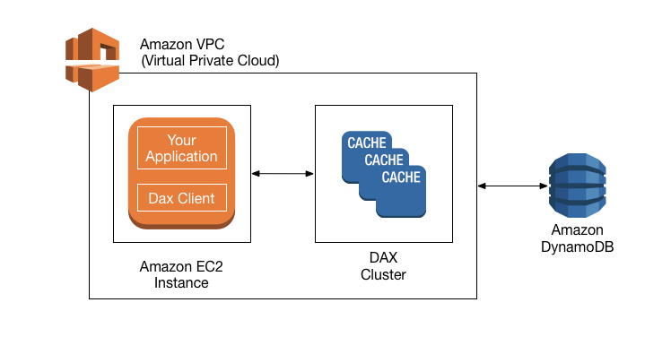 Workflow-Diagramm, dass die Interaktion von Anwendung, DAX-Client und DAX-Cluster in einer VPC zeigt.