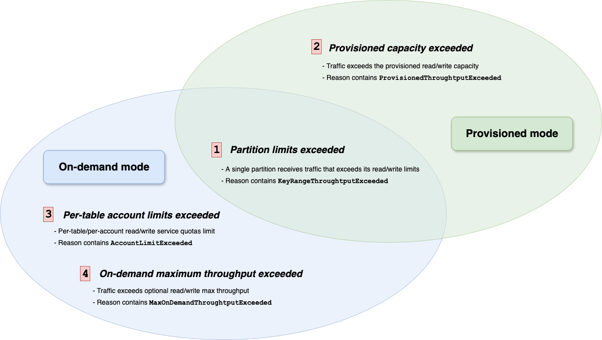 Das Diagramm zeigt die vier Hauptgründe, warum DynamoDB Anforderungen im Bereitstellungs- und On-Demand-Modus ggf. drosselt.