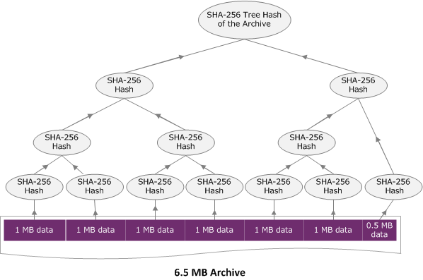 Diagramm, das ein Tree-Hash-Beispiel zeigt, das ein Archiv in einer einzigen Anfrage hochlädt.