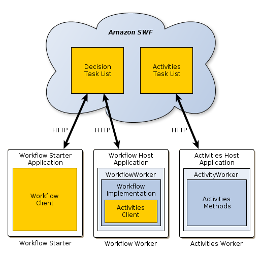 Schematische AWS Flow Framework Anwendung