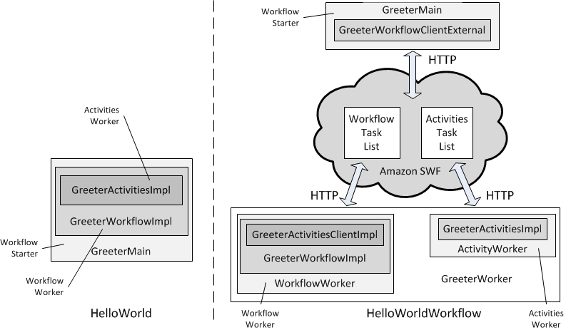 Herkömmliche und Amazon SWF SWF-Versionen von Hello World!