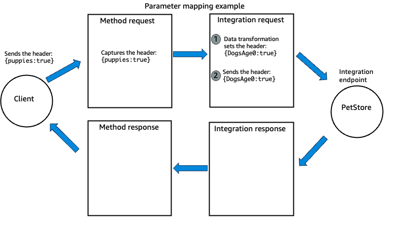 Diagramm eines Beispiels zur Parameterzuweisung in API Gateway für eine Anfrage