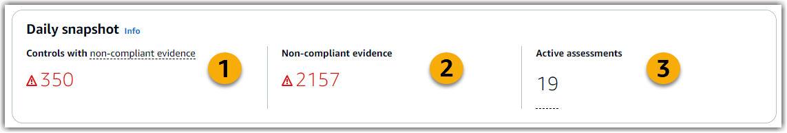 Screenshot des Widgets „Tägliche Snapshots“ auf dem Audit Manager-Dashboard.