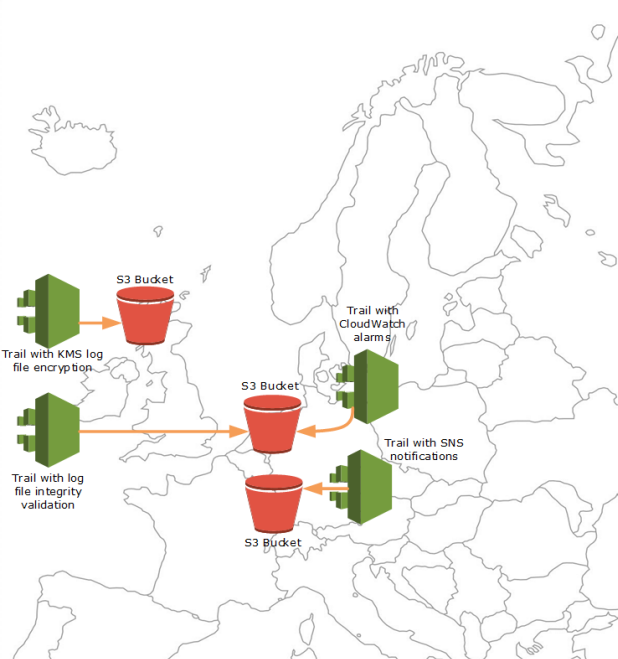 Ein Beispiel für die Bereitstellung von Protokolldateien für mehrere Trails